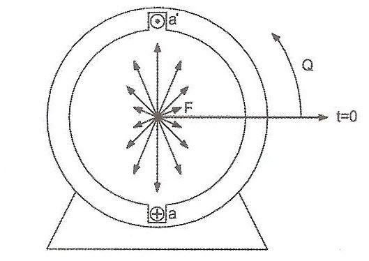 موقعیت نیروی محرکه مغناطیسی تولید شده در موتورهای تک فاز