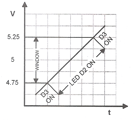  نمودار ولتاژ بر حسب زمان پروژه مانیتور (بازبینی) منبع تغذیه TTL