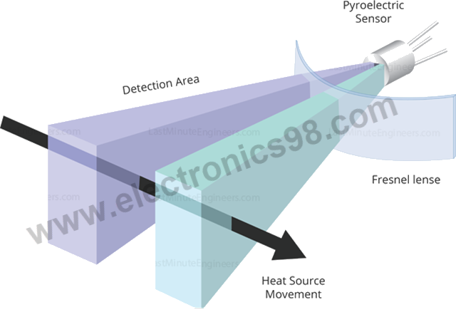 عملکرد سنسور تشخیص حرکت HC-SR501