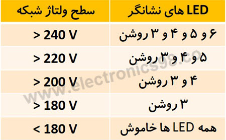 جدول 1 : LED های نشانگر سطح ولتاژ شبکه