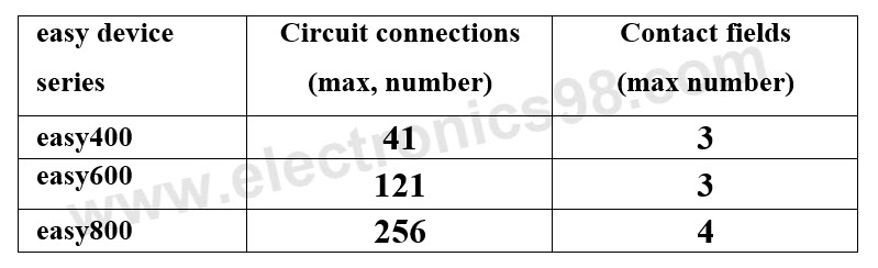 تعداد اتصالات مداری و نواحی ورود کنتاکت برای انواع ماژول Easy