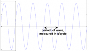 تقویت کنندگی شکل موج سینوسی فراتر از حد مجاز مدار و قطعات تشکیل دهنده آن